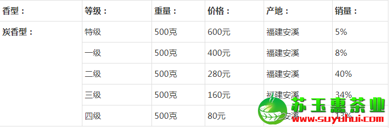 炭培鐵觀音價(jià)格表